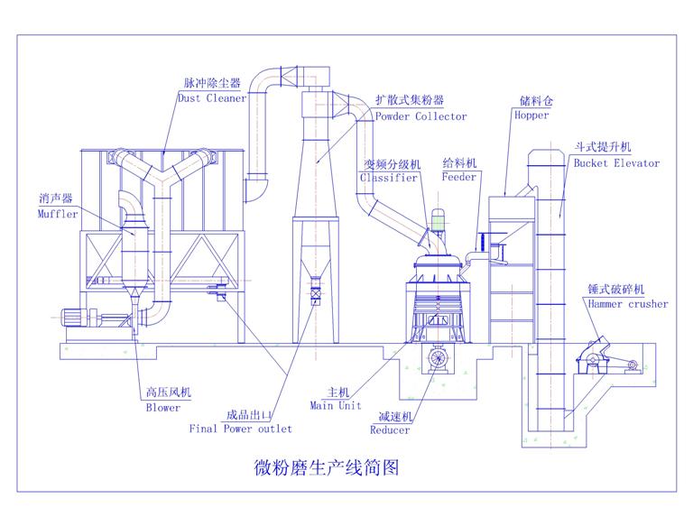 石灰粉磨粉機(jī)生產(chǎn)線